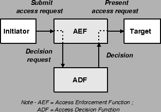 \includegraphics{access_control_functions.eps}